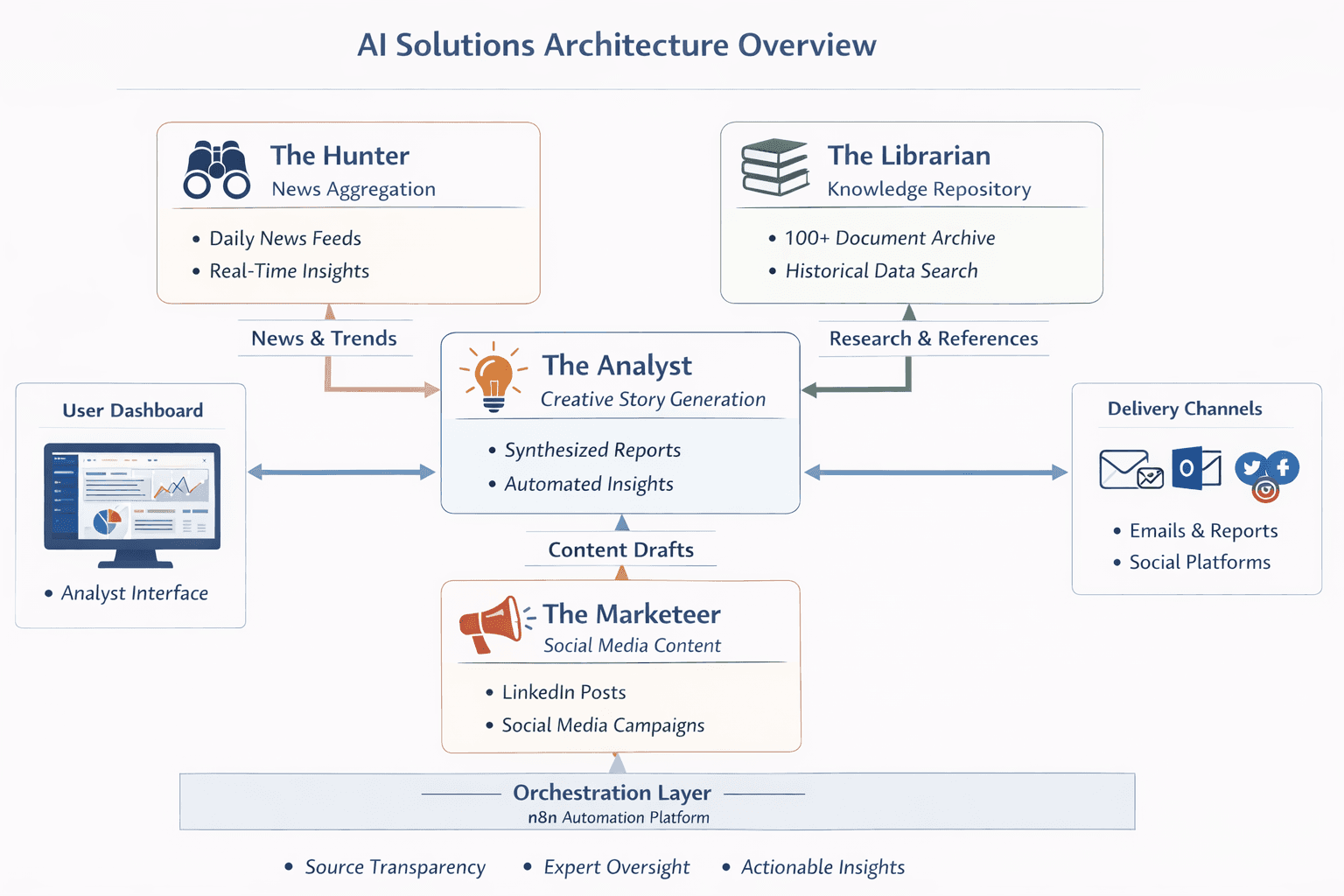 Diagram of the RAG solution architecture: Hunter (news aggregation) and Librarian (knowledge repository) feed an Analyst (creative story generation) which is supervised through a User Dashboard and pushed via Delivery Channels and a Marketeer node, all coordinated by an Orchestration Layer.