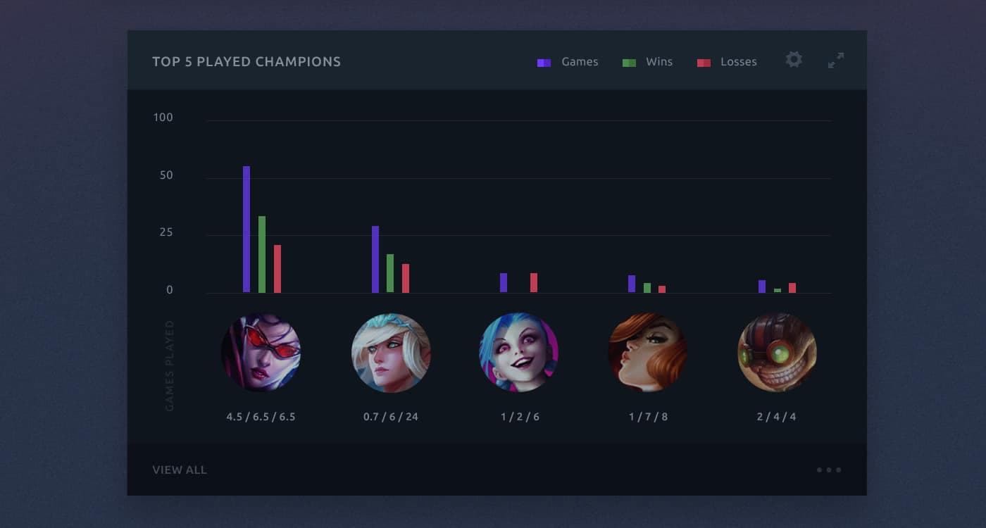 Nemo player dashboard tile: bar chart of top five played champions with games, wins, and losses, and recent K/D/A under each champion portrait.