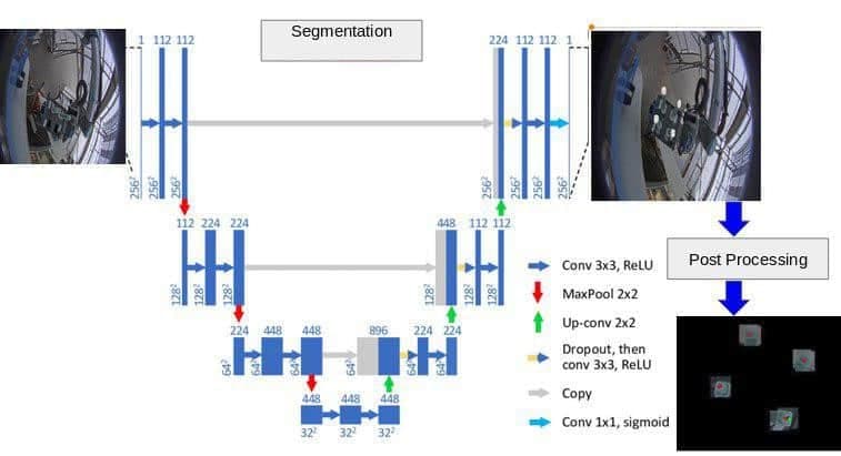 Diagram of a U-Net style segmentation pipeline: input fisheye image enters convolutional encoder/decoder layers and outputs a defect-segmented mask passed to post-processing.